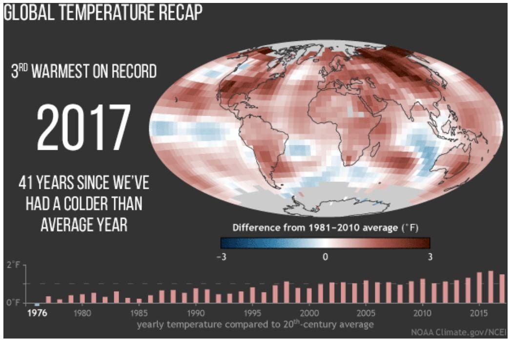 2017 Global Temperature Recap